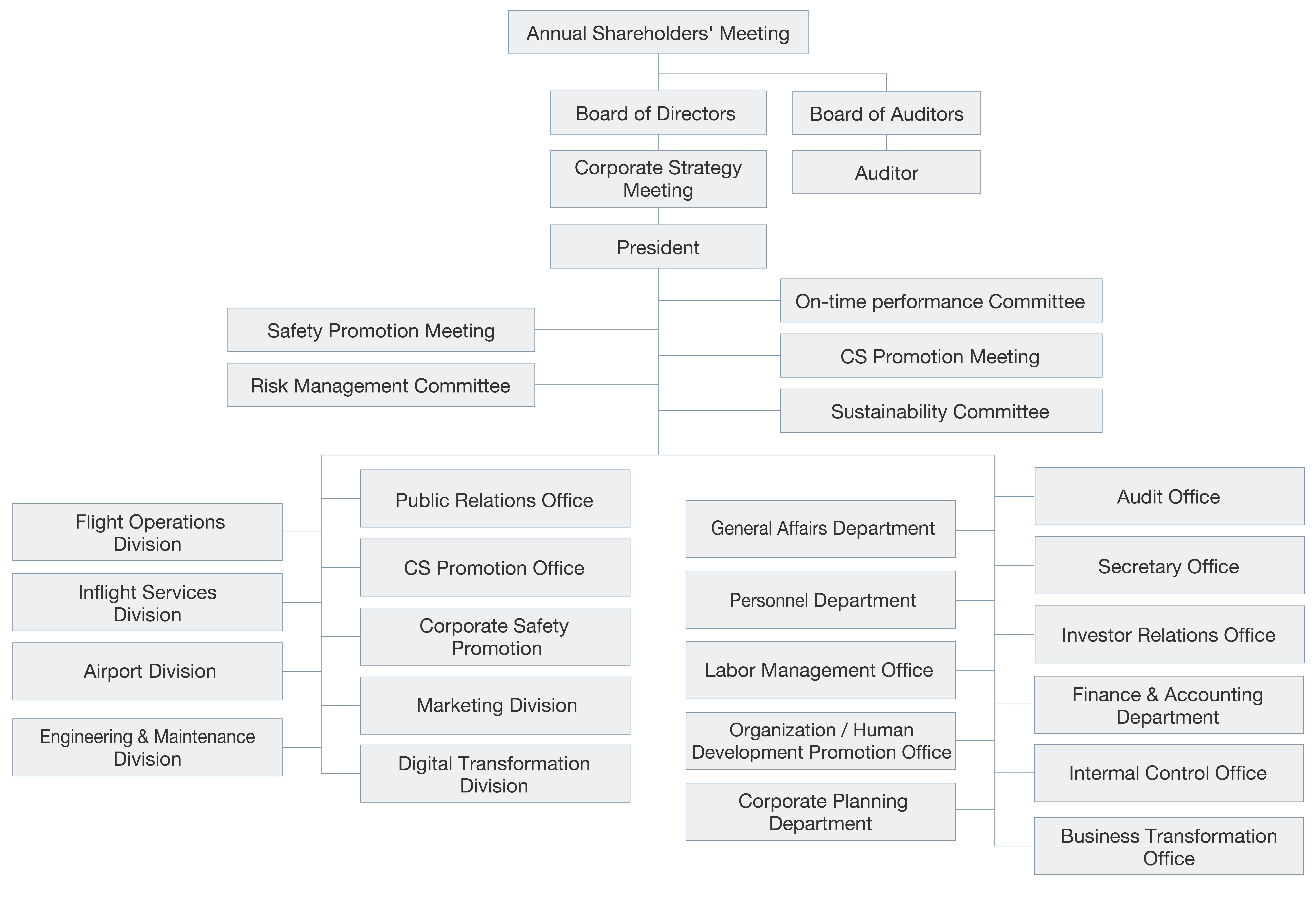 Organizational Chart
