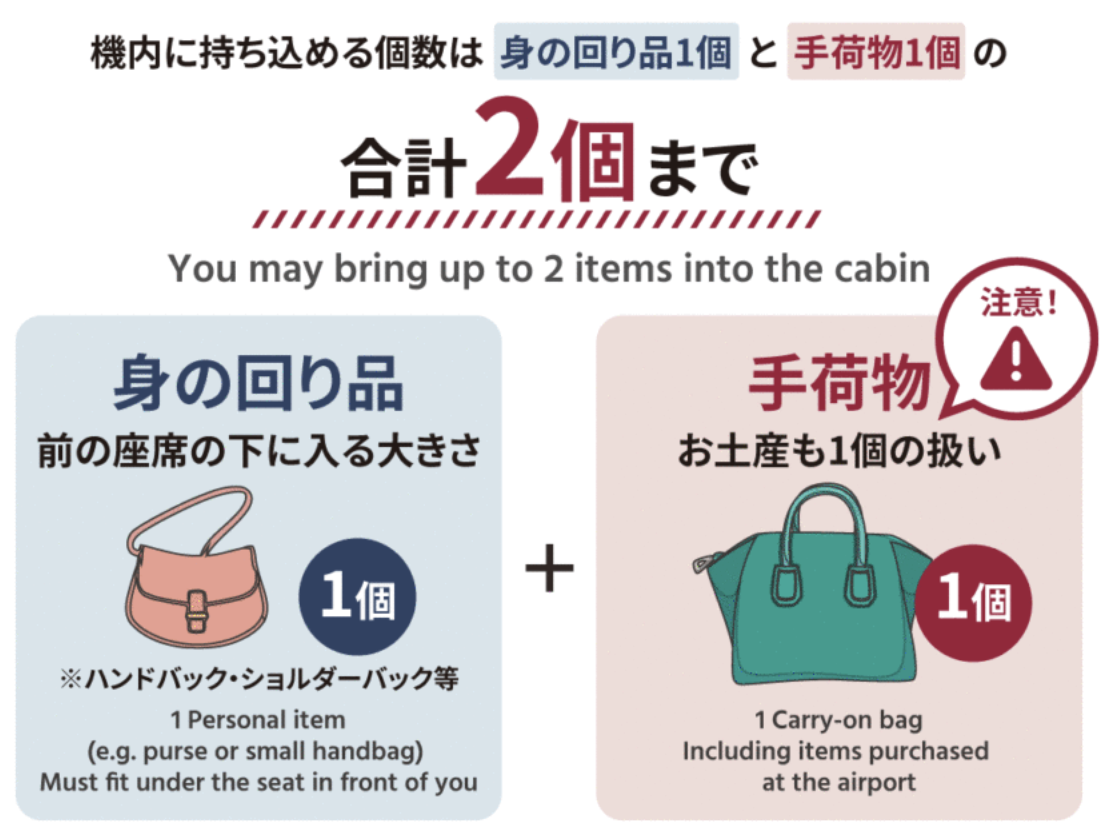機内に持ち込める個数は身の回り品1個と手荷物1個の合計2個まで　身の回り品1個　前の座席下に入る大きさ※ハンドバック・ショルダーバック等+手荷物1個　注意！お土産も1個の扱い