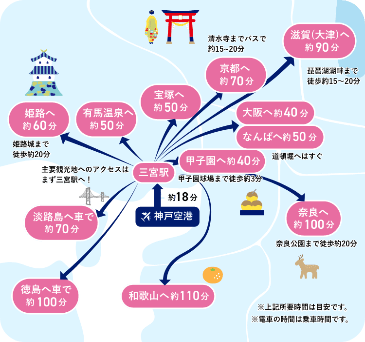 神戸空港から電車利用で関西各地への所要時間