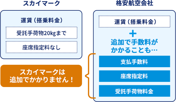 スカイマークと格安航空会社比較