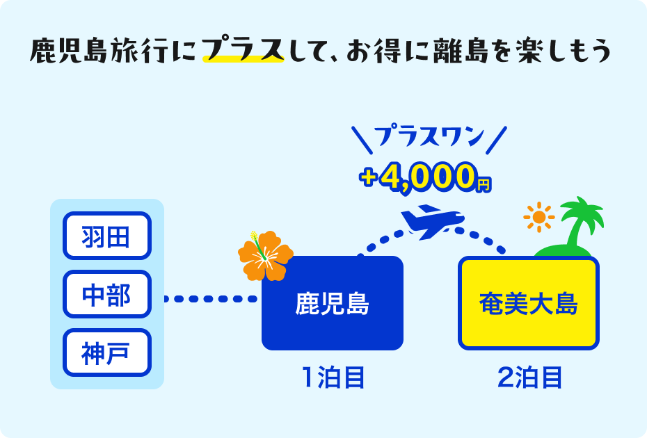 鹿児島旅行にプラスして、お得に離島を楽しもう 鹿児島⇔奄美大島がプラス4,000円