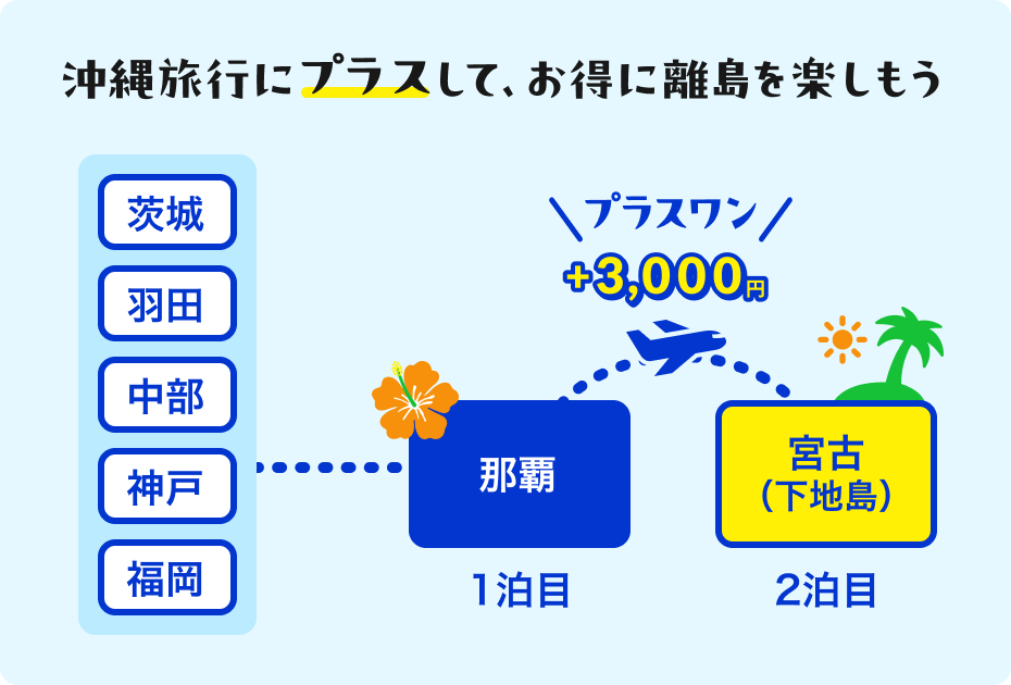 沖縄旅行にプラスして、お得に離島を楽しもう 那覇⇔宮古（下地島）がプラス3,000円