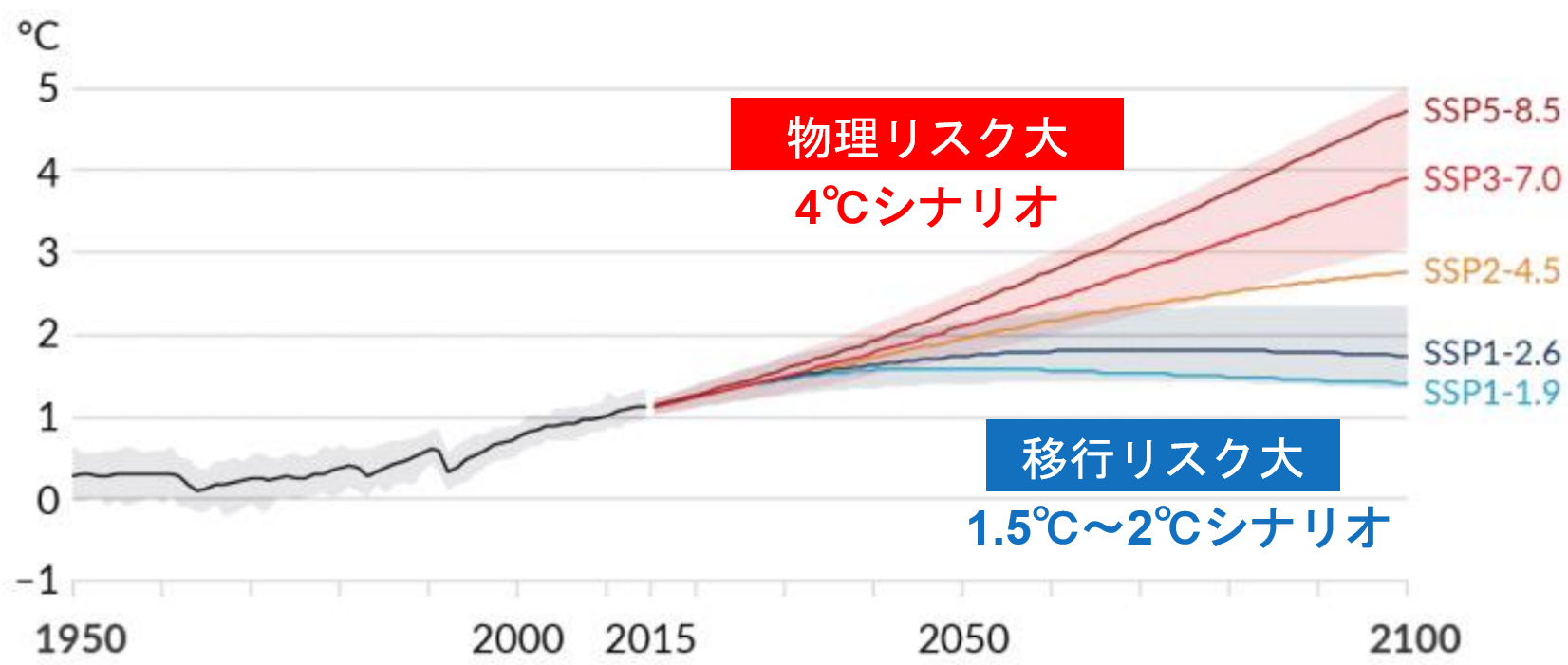 1850年から1900年を基準とした世界の平均気温の変化を示すグラフ